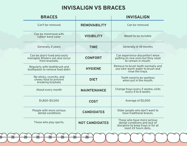 Invisalign vs Braces Chart