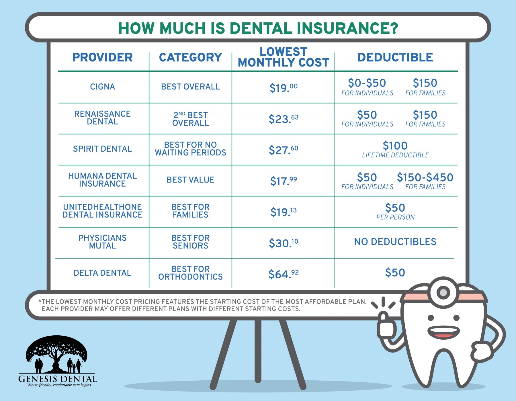 initial dental visit cost