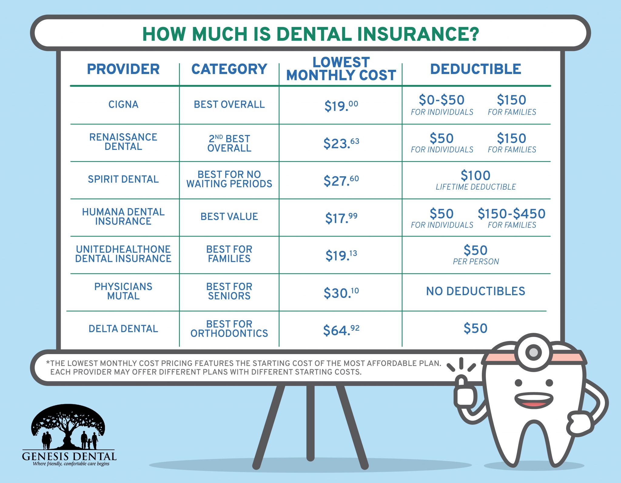 GenesisDental 2020 07July Blogs Dental HowMuchInsurance Chart 2048x1592 