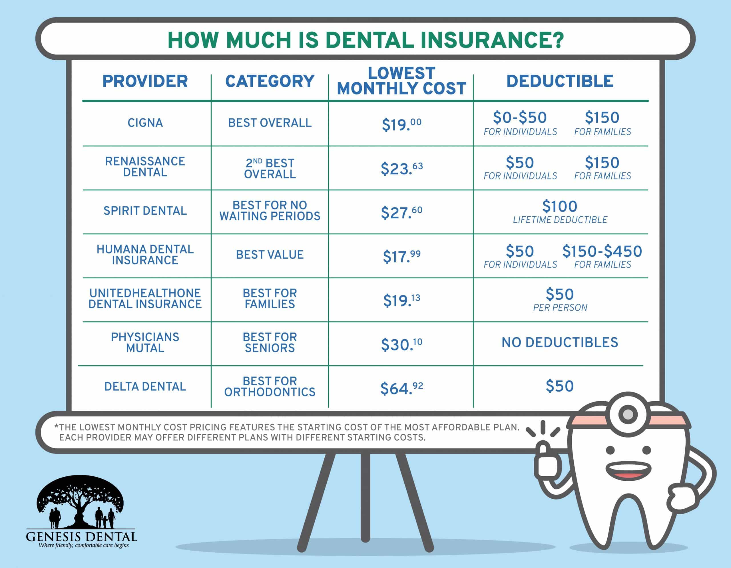 Best Private Health Insurance For Dental