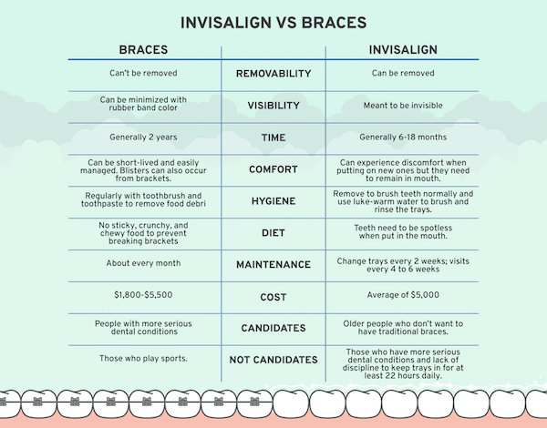 Invisalign vs. Braces